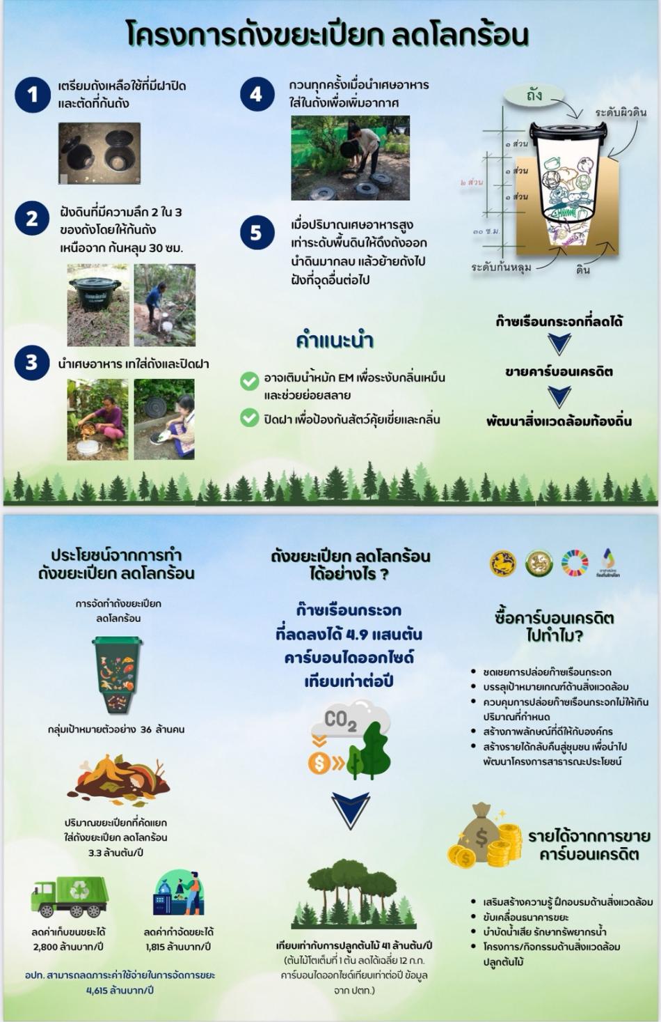 ประชาสัมพันธ์ โครงการธนาคารขยะเปรียก ลดโลกร้อน